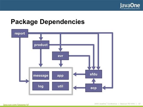 Bundle dependencies