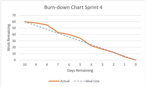 Burn Down Chart Scrum