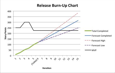 Burn Up Chart Agile
