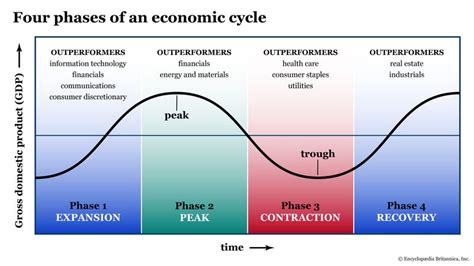 Business Cycle Chart