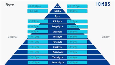 Bytes Measurement Chart