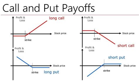 Call And Put Option Chart