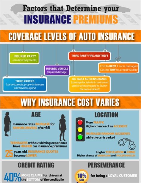 car insurance premiums picture