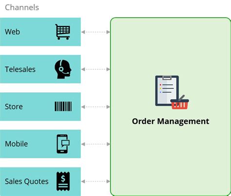 Catalog Driven Order Management