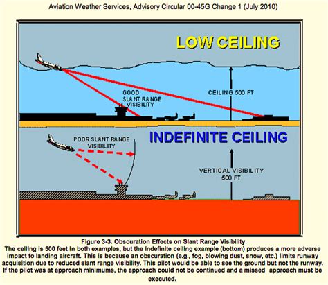 Ceiling And Visibility Analysis Chart