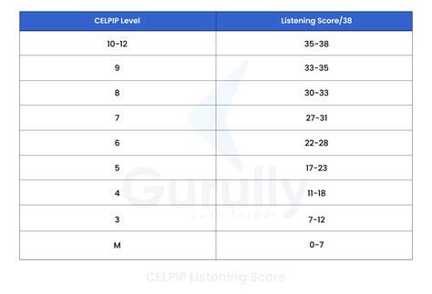 Celpip Listening Score Chart