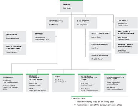 Cfpb Org Chart