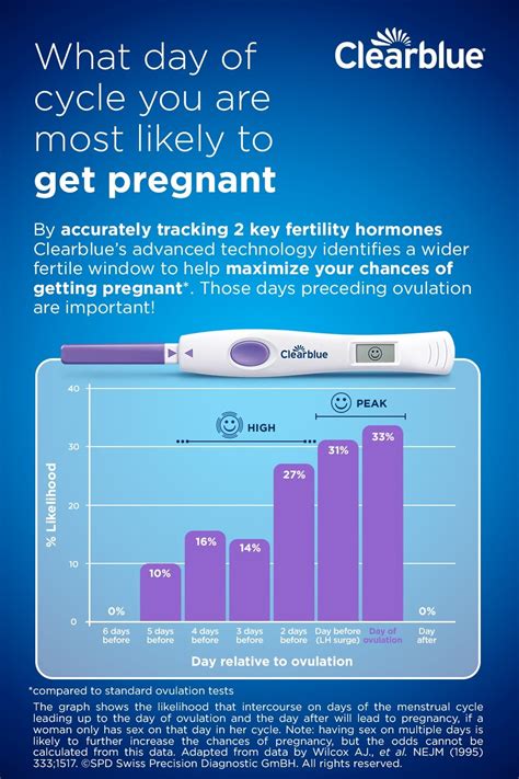 Chances Of Getting Pregnant Chart