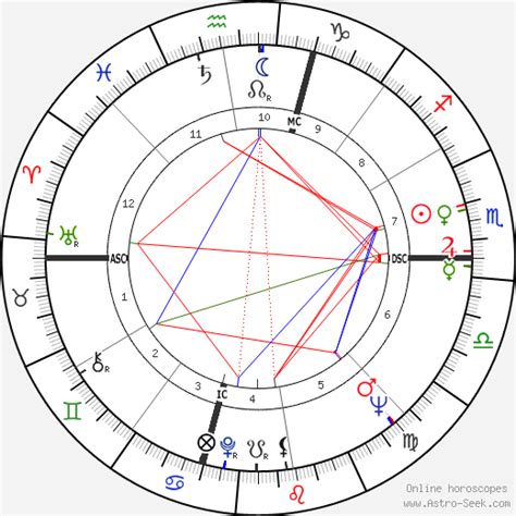 Charles Manson Birth Chart