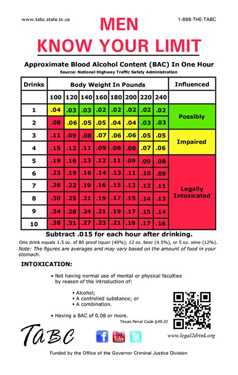 Chart Of Alcohol Content