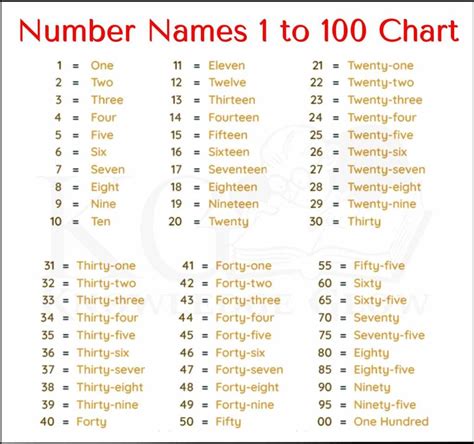 Chart Of Number Names