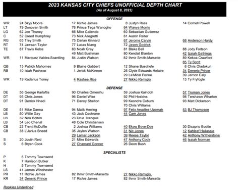 Chiefs Roster Depth Chart