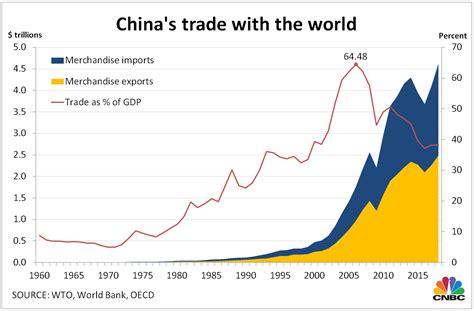 Impact on China's Economy by Western powers