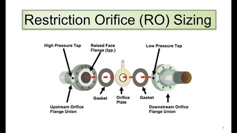 choosing orifice size