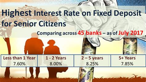citizens first bank mortgage rates for seniors