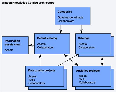 Cloud Pak For Data Watson Knowledge Catalog