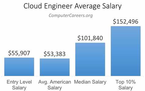 cloud support engineer salary