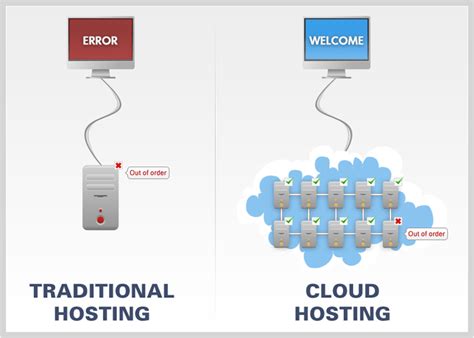 cloud vs traditional hosting cost