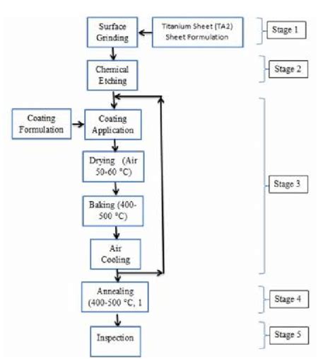 Coating Process Development Flow Chart
