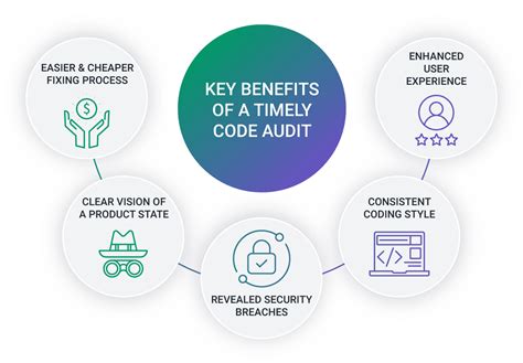 Code Audits