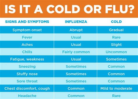 Cold Vs Flu Symptom Chart
