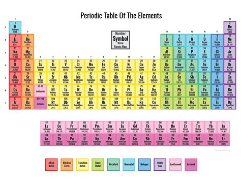 Colored Periodic Table Coloring Wallpapers Download Free Images Wallpaper [coloring876.blogspot.com]