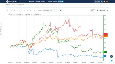 Compare Multiple Stocks Chart