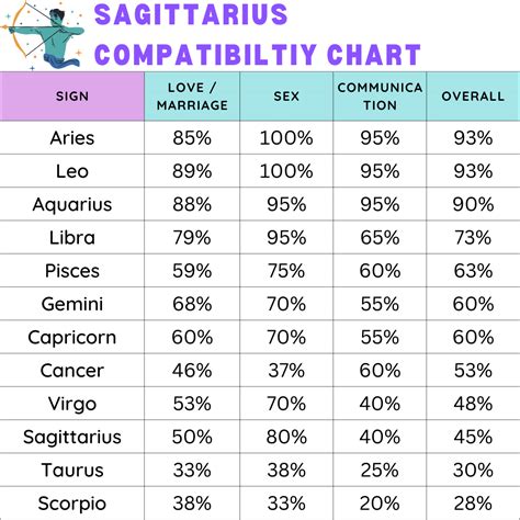 Compatibility Chart For Sagittarius