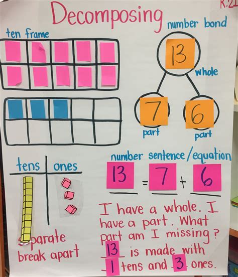 Compose And Decompose Anchor Chart