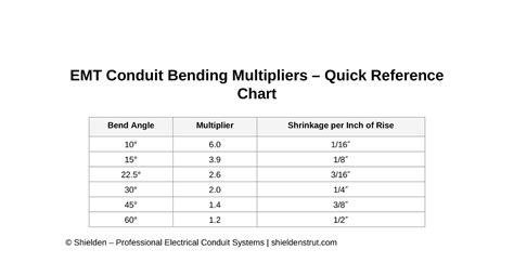 Conduit Bending Multiplier Chart