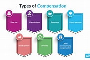 consider other forms of compensation