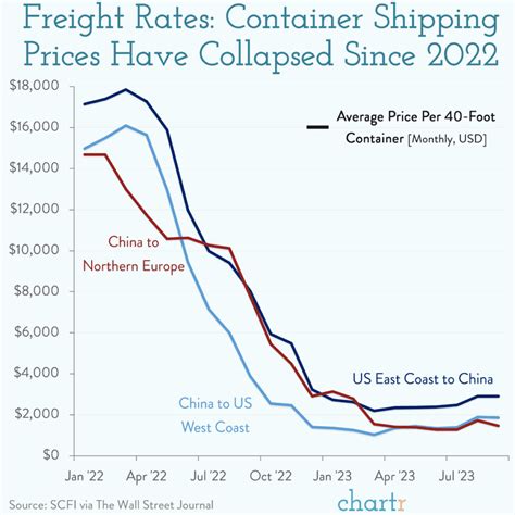 Container Shipping Rates Chart