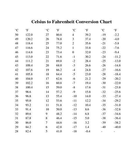 Conversion Chart C To F