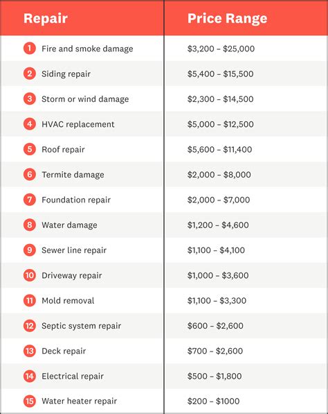 cost of repairs