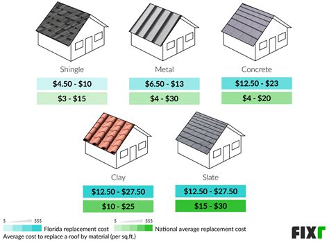 cost of roof replacement florida