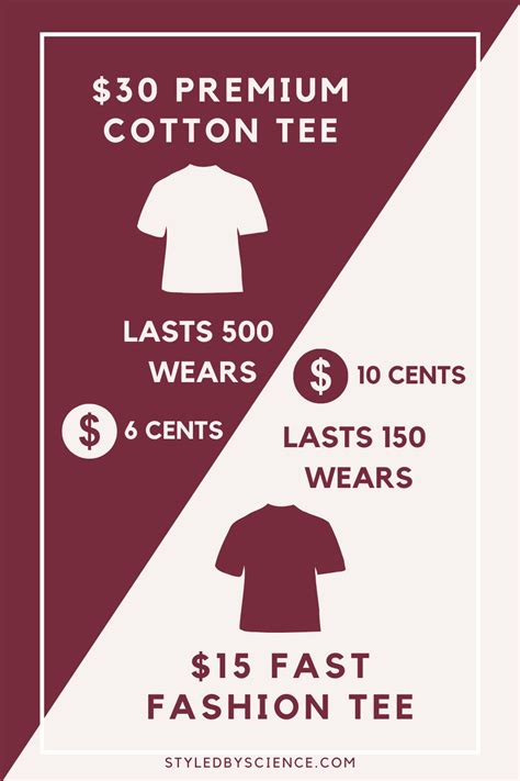 Cost-per-Wear