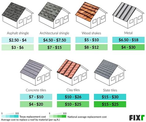 cost to replace roof in texas