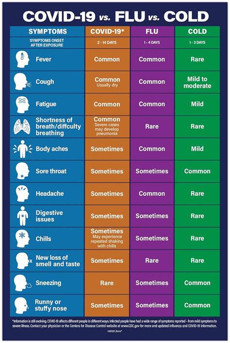 Covid Versus Cold Chart