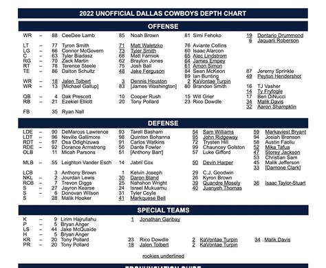 Cowboys Depth Chart