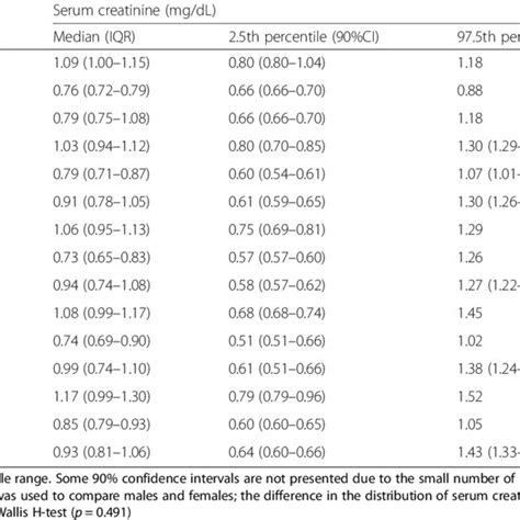 Creatinine Levels Chart By Age
