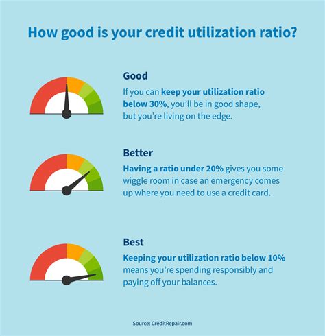 credit utilization ratio