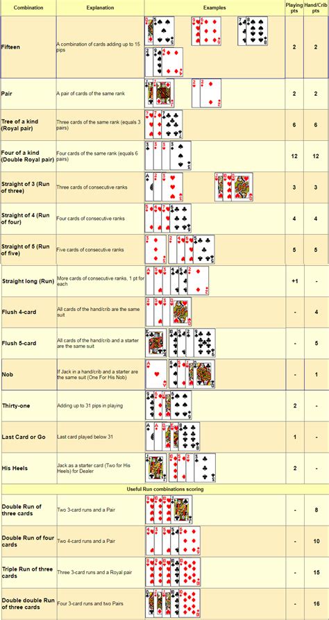cribbage points cheat sheet