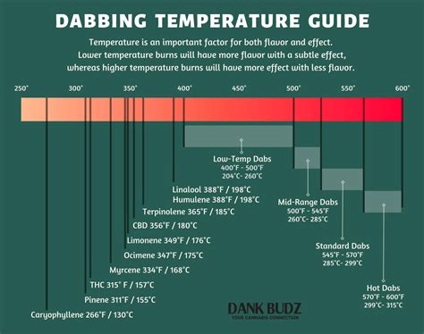 Dab Temp Chart