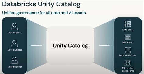 Databricks Unity Catalog Github