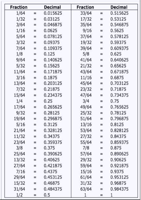 Decimal To Fractional Chart