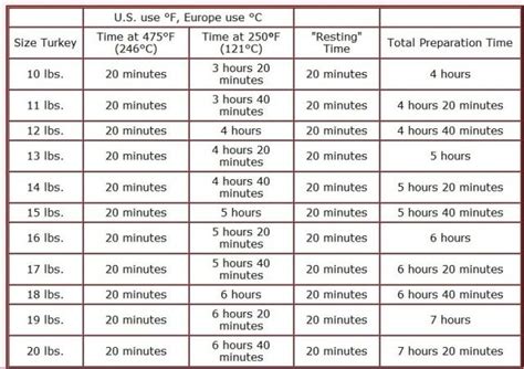 Deep Fried Turkey Time Chart