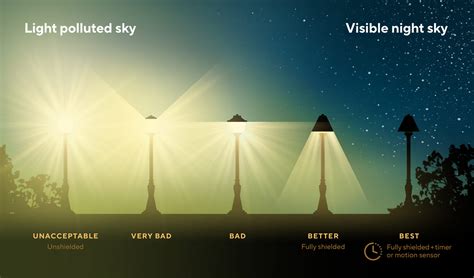 Types of Light Pollution