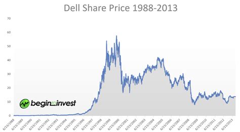 Dell Stock Chart