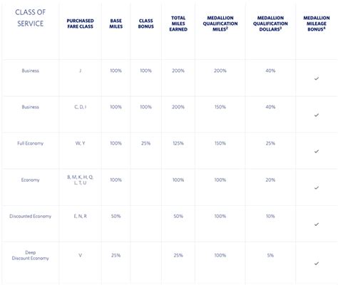 Delta Airlines Fare Classes Chart