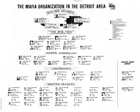Detroit Mafia Chart